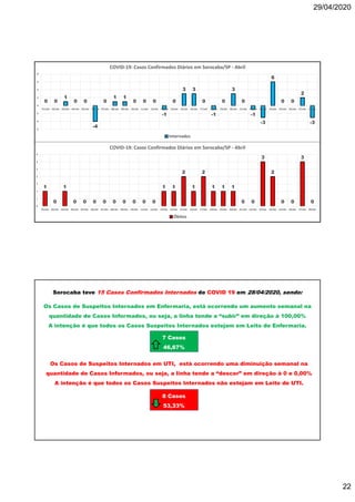 29/04/2020
22
0 0
1
0 0
-4
0
1 1
0 0 0
-1
0
3 3
0
-1
0
3
0
-1
-3
6
0 0
2
-3
-6
-4
-2
0
2
4
6
8
01/abr 02/abr 03/abr 04/abr 05/abr 06/abr 07/abr 08/abr 09/abr 10/abr 11/abr 12/abr 13/abr 14/abr 15/abr 16/abr 17/abr 18/abr 19/abr 20/abr 21/abr 22/abr 23/abr 24/abr 25/abr 26/abr 27/abr 28/abr
COVID-19: Casos Confirmados Diários em Sorocaba/SP - Abril
Internados
1
0
1
0 0 0 0 0 0 0 0 0
1 1
2
1
2
1 1 1
0 0
3
2
0 0
3
0
0
1
1
2
2
3
3
4
01/abr 02/abr 03/abr 04/abr 05/abr 06/abr 07/abr 08/abr 09/abr 10/abr 11/abr 12/abr 13/abr 14/abr 15/abr 16/abr 17/abr 18/abr 19/abr 20/abr 21/abr 22/abr 23/abr 24/abr 25/abr 26/abr 27/abr 28/abr
COVID-19: Casos Confirmados Diários em Sorocaba/SP - Abril
Óbitos
Sorocaba teve 15 Casos Confirmados Internados de COVID 19 em 28/04/2020, sendo:
Os Casos de Suspeitos Internados em Enfermaria, está ocorrendo um aumento semanal na
quantidade de Casos Informados, ou seja, a linha tende a “subir” em direção à 100,00%
A intenção é que todos os Casos Suspeitos Internados estejam em Leito de Enfermaria.
Os Casos de Suspeitos Internados em UTI, está ocorrendo uma diminuição semanal na
quantidade de Casos Informados, ou seja, a linha tende a “descer” em direção à 0 e 0,00%
A intenção é que todos os Casos Suspeitos Internados não estejam em Leito de UTI.
7 Casos
46,67%
8 Casos
53,33%
 