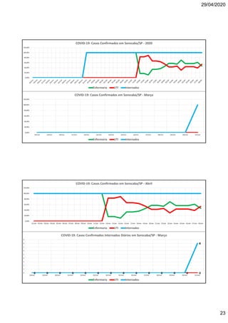 29/04/2020
23
0,00%
20,00%
40,00%
60,00%
80,00%
100,00%
120,00%
18/mar 19/mar 20/mar 21/mar 22/mar 23/mar 24/mar 25/mar 26/mar 27/mar 28/mar 29/mar 30/mar 31/mar
COVID-19: Casos Confirmados em Sorocaba/SP - Março
Enfermaria UTI Internados
0,00%
20,00%
40,00%
60,00%
80,00%
100,00%
120,00%
COVID-19: Casos Confirmados em Sorocaba/SP - 2020
Enfermaria UTI Internados
0 0 0 0 0 0 0 0 0 0 0 0 0
8
0 0 0 0 0 0 0 0 0 0 0 0 0 00 0 0 0 0 0 0 0 0 0 0 0 0
8
0
1
2
3
4
5
6
7
8
9
18/mar 19/mar 20/mar 21/mar 22/mar 23/mar 24/mar 25/mar 26/mar 27/mar 28/mar 29/mar 30/mar 31/mar
COVID-19: Casos Confirmados Internados Diários em Sorocaba/SP - Março
Enfermaria UTI Internados
0,00%
20,00%
40,00%
60,00%
80,00%
100,00%
120,00%
01/abr 02/abr 03/abr 04/abr 05/abr 06/abr 07/abr 08/abr 09/abr 10/abr 11/abr 12/abr 13/abr 14/abr 15/abr 16/abr 17/abr 18/abr 19/abr 20/abr 21/abr 22/abr 23/abr 24/abr 25/abr 26/abr 27/abr 28/abr
COVID-19: Casos Confirmados em Sorocaba/SP - Abril
Enfermaria UTI Internados
 