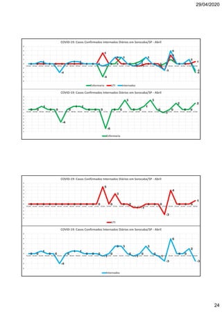 29/04/2020
24
0 0
1
0 0
-4
0
1 1
0 0 0
-6
0 0
3
0 0
1
3
0
-1
0
2
0 0
2
-4
0 0 0 0 0 0 0 0 0 0 0 0
5
0
3
0 0
-1 -1
0 0 0
-3
4
0 0 0
1
0 0
1
0 0
-4
0
1 1
0 0 0
-1
0
3 3
0
-1
0
3
0
-1
-3
6
0 0
2
-3
-8
-6
-4
-2
0
2
4
6
8
01/abr 02/abr 03/abr 04/abr 05/abr 06/abr 07/abr 08/abr 09/abr 10/abr 11/abr 12/abr 13/abr 14/abr 15/abr 16/abr 17/abr 18/abr 19/abr 20/abr 21/abr 22/abr 23/abr 24/abr 25/abr 26/abr 27/abr 28/abr
COVID-19: Casos Confirmados Internados Diários em Sorocaba/SP - Abril
Enfermaria UTI Internados
0 0
1
0 0
-4
0
1 1
0 0 0
-6
0 0
3
0 0
1
3
0
-1
0
2
0 0
2
-7
-6
-5
-4
-3
-2
-1
0
1
2
3
4
01/abr 02/abr 03/abr 04/abr 05/abr 06/abr 07/abr 08/abr 09/abr 10/abr 11/abr 12/abr 13/abr 14/abr 15/abr 16/abr 17/abr 18/abr 19/abr 20/abr 21/abr 22/abr 23/abr 24/abr 25/abr 26/abr 27/abr
COVID-19: Casos Confirmados Internados Diários em Sorocaba/SP - Abril
Enfermaria
0 0 0 0 0 0 0 0 0 0 0 0
5
0
3
0 0
-1 -1
0 0 0
-3
4
0 0 0
1
-4
-3
-2
-1
0
1
2
3
4
5
6
01/abr 02/abr 03/abr 04/abr 05/abr 06/abr 07/abr 08/abr 09/abr 10/abr 11/abr 12/abr 13/abr 14/abr 15/abr 16/abr 17/abr 18/abr 19/abr 20/abr 21/abr 22/abr 23/abr 24/abr 25/abr 26/abr 27/abr 28/abr
COVID-19: Casos Confirmados Internados Diários em Sorocaba/SP - Abril
UTI
0 0
1
0 0
-4
0
1 1
0 0 0
-1
0
3 3
0
-1
0
3
0
-1
-3
6
0 0
2
-3
-6
-4
-2
0
2
4
6
8
01/abr 02/abr 03/abr 04/abr 05/abr 06/abr 07/abr 08/abr 09/abr 10/abr 11/abr 12/abr 13/abr 14/abr 15/abr 16/abr 17/abr 18/abr 19/abr 20/abr 21/abr 22/abr 23/abr 24/abr 25/abr 26/abr 27/abr 28/abr
COVID-19: Casos Confirmados Internados Diários em Sorocaba/SP - Abril
Internados
 