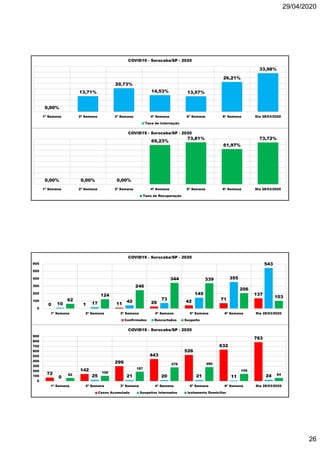 29/04/2020
26
0,00%
13,71%
20,73%
14,53% 13,57%
26,21%
33,98%
1ª Semana 2ª Semana 3ª Semana 4ª Semana 5ª Semana 6ª Semana Dia 28/03/2020
COVID19 - Sorocaba/SP - 2020
Taxa de Internação
0,00% 0,00% 0,00%
69,23%
73,81%
61,97%
73,72%
1ª Semana 2ª Semana 3ª Semana 4ª Semana 5ª Semana 6ª Semana Dia 28/03/2020
COVID19 - Sorocaba/SP - 2020
Taxa de Recuperação
0 1 11 26 42
71
137
10 17 42
73
145
355
543
62
124
246
344 339
206
103
0
100
200
300
400
500
600
1ª Semana 2ª Semana 3ª Semana 4ª Semana 5ª Semana 6ª Semana Dia 28/03/2020
COVID19 - Sorocaba/SP - 2020
Confirmados Descartados Suspeito
72
142
299
443
526
632
783
0 25 21 20 21 11 2462
105
187
276 280
145
64
0
100
200
300
400
500
600
700
800
900
1ª Semana 2ª Semana 3ª Semana 4ª Semana 5ª Semana 6ª Semana Dia 28/03/2020
COVID19 - Sorocaba/SP - 2020
Casos Acumulado Suspeitos Internados Isolamento Domiciliar
 