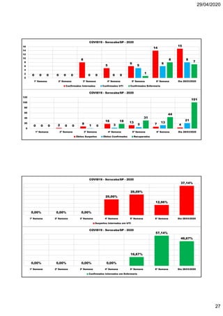 29/04/2020
27
0 0
8
5
6
14
15
0 0 0 0
5
6
8
0 0 0 0
1
8
7
0
2
4
6
8
10
12
14
16
1ª Semana 2ª Semana 3ª Semana 4ª Semana 5ª Semana 6ª Semana Dia 28/03/2020
COVID19 - Sorocaba/SP - 2020
Confirmados Internados Confirmados UTI Confirmados Enfermaria
0 2
8
18 13
7 40 0 1 3 5
13
21
0 0 0
18
31
44
101
0
20
40
60
80
100
120
1ª Semana 2ª Semana 3ª Semana 4ª Semana 5ª Semana 6ª Semana Dia 28/03/2020
COVID19 - Sorocaba/SP - 2020
Óbitos Suspeitos Óbitos Confirmados Recuperados
0,00% 0,00% 0,00%
20,00%
26,09%
12,96%
37,14%
1ª Semana 2ª Semana 3ª Semana 4ª Semana 5ª Semana 6ª Semana Dia 28/03/2020
COVID19 - Sorocaba/SP - 2020
Suspeitos Internados em UTI
0,00% 0,00% 0,00% 0,00%
16,67%
57,14%
46,67%
1ª Semana 2ª Semana 3ª Semana 4ª Semana 5ª Semana 6ª Semana Dia 28/03/2020
COVID19 - Sorocaba/SP - 2020
Confirmados Internados em Enfermaria
 