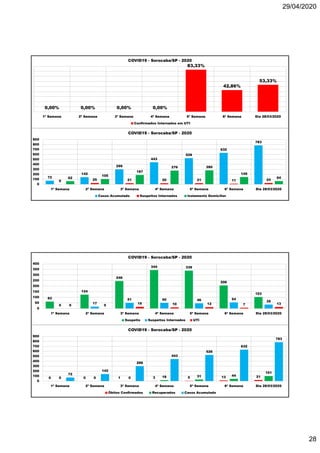 29/04/2020
28
0,00% 0,00% 0,00% 0,00%
83,33%
42,86%
53,33%
1ª Semana 2ª Semana 3ª Semana 4ª Semana 5ª Semana 6ª Semana Dia 28/03/2020
COVID19 - Sorocaba/SP - 2020
Confirmados Internados em UTI
72
142
299
443
526
632
783
0 25 21 20 21 11 24
62
105
187
276 280
145
64
0
100
200
300
400
500
600
700
800
900
1ª Semana 2ª Semana 3ª Semana 4ª Semana 5ª Semana 6ª Semana Dia 28/03/2020
COVID19 - Sorocaba/SP - 2020
Casos Acumulado Suspeitos Internados Isolamento Domiciliar
62
124
246
344 339
206
103
0
17
51 50 46 54
35
0 0
15 10 12 7 13
0
50
100
150
200
250
300
350
400
1ª Semana 2ª Semana 3ª Semana 4ª Semana 5ª Semana 6ª Semana Dia 28/03/2020
COVID19 - Sorocaba/SP - 2020
Suspeito Suspeitos Internados UTI
0 0 1 3 5 13 210 0 0 18 31 44
10172
142
299
443
526
632
783
0
100
200
300
400
500
600
700
800
900
1ª Semana 2ª Semana 3ª Semana 4ª Semana 5ª Semana 6ª Semana Dia 28/03/2020
COVID19 - Sorocaba/SP - 2020
Óbitos Confirmados Recuperados Casos Acumulado
 