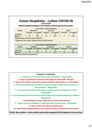 29/04/2020
29
Boletim Epidemiológico da Prefeitura Municipal de Sorocaba
Fonte dos dados: www.saúde.sorocaba.sp.gov.br/destaques/coronavirus/
Perguntas a responder:
1 - Todos os casos confirmados estão internados? – Respondido
2 - Qual a quantidade de pessoas internadas em leitos SUS / Privado?
3 - Qual a faixa etária e gênero dos casos suspeitos, descartados e confirmados?
4 – Dos Casos Informados diariamente, quantos foram Confirmados, Suspeitos e
Descartados? – Respondido
5 – Dos Casos Confirmados Internados, quantos estão em Enfermaria e UTI?
– Respondido
6 – A comparação dos Casos Diários (Confirmados, Descartados, Suspeitos e Óbitos)? –
Respondido
7 – Quantidade de testes realizados nos Casos Informados?
8 – Qual a Taxa de Letalidade e de Recuperação em Sorocaba? – Respondido
9 - Datas oficiais dos Óbitos Confirmados?
10 – Quantidade de Respiradores nos hospitais Públicos / Privados de Sorocaba?
 