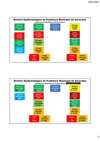 29/04/2020
3
137 Casos
Confirmados
17,50%
543 Casos
Descartados
69,35%
4 Óbitos
Suspeitos
3,88%
21 Óbitos
Confirmados
15,33%
Boletim Epidemiológico da Prefeitura Municipal de Sorocaba
Atualizado em 28/04/2020 por @hudsonaugusto
783 Casos
Informados
100%
64 Casos
Isolamentos
Domiciliar
62,14%
7 Casos
UTI
46,67%
13 Casos
UTI
37,14%
Taxa de
Letalidade
15,33%
Taxa de
Recuperação
73,72%
Taxa de
Internação
10,95%
137 Casos
Confirmados
16,10%
543 Casos
Descartados
3,43%
4 Óbitos
Suspeitos
0,00%
21 Óbitos
Confirmados
0,00%
Boletim Epidemiológico da Prefeitura Municipal de Sorocaba
Atualizado em 28/04/2020 por @hudsonaugusto
783 Casos
Informados
3,16%
64 Casos
Isolamentos
Domiciliar
4,48%
8 Casos
UTI
14,29%
13 Casos
UTI
7,14%
Casos Comparadosao Dia Anterior
Índice de
Isolamento
45%
 