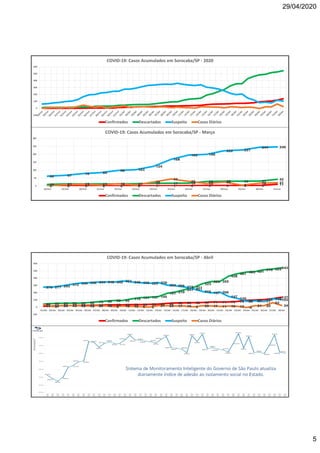 29/04/2020
5
0 0 0 0 0 0 1 1 2 3 3 3 3 1110 13 13 13 13 14 17 17 18 28 30 30 31
42
62 67
78 84
98 103
124
168
195 199
222 227
244 246
0 8 11 6 14 6
25
44
29
15 25
5
18 21
0
50
100
150
200
250
300
18/mar 19/mar 20/mar 21/mar 22/mar 23/mar 24/mar 25/mar 26/mar 27/mar 28/mar 29/mar 30/mar 31/mar
COVID-19: Casos Acumulados em Sorocaba/SP - Março
Confirmados Descartados Suspeito Casos Diários
-100
0
100
200
300
400
500
600
COVID-19: Casos Acumulados em Sorocaba/SP - 2020
Confirmados Descartados Suspeito Casos Diários
14 16 20 22 23 25 26 31 32 32 35 36 39 42 52 58 60 62 65 71 71 73 79 93 99 104 118137
44 50 54 55 55 62 73 82 92 92
115 131 137 145
191 210
241
271
323
353 355
428
461 483 491
516 525543
276 277 292 312 330 336 344 348 345 361 345 336 329 339
303 295 278
251
216 197 206
147
120
80 87 77
116103
35
9 23 23 19 15 20 18 8 16 10 8 2 21 20 17 16 5 20 17 11 16 12 -4
21 20
62
24
-100
0
100
200
300
400
500
600
01/abr 02/abr 03/abr 04/abr 05/abr 06/abr 07/abr 08/abr 09/abr 10/abr 11/abr 12/abr 13/abr 14/abr 15/abr 16/abr 17/abr 18/abr 19/abr 20/abr 21/abr 22/abr 23/abr 24/abr 25/abr 26/abr 27/abr 28/abr
COVID-19: Casos Acumulados em Sorocaba/SP - Abril
Confirmados Descartados Suspeito Casos Diários
 