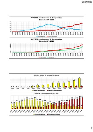 29/04/2020
6
0
5
10
15
20
25
18/mar
19/mar
20/mar
21/mar
22/mar
23/mar
24/mar
25/mar
26/mar
27/mar
28/mar
29/mar
30/mar
31/mar
01/abr
02/abr
03/abr
04/abr
05/abr
06/abr
07/abr
08/abr
09/abr
10/abr
11/abr
12/abr
13/abr
14/abr
15/abr
16/abr
17/abr
18/abr
19/abr
20/abr
21/abr
22/abr
23/abr
24/abr
25/abr
26/abr
27/abr
28/abr
COVID19 - Confirmados X Recuperados
Sorocaba/SP - 2020
Óbitos Suspeitos Óbitos Confirmados
0
20
40
60
80
100
120
140
160
18/mar
19/mar
20/mar
21/mar
22/mar
23/mar
24/mar
25/mar
26/mar
27/mar
28/mar
29/mar
30/mar
31/mar
01/abr
02/abr
03/abr
04/abr
05/abr
06/abr
07/abr
08/abr
09/abr
10/abr
11/abr
12/abr
13/abr
14/abr
15/abr
16/abr
17/abr
18/abr
19/abr
20/abr
21/abr
22/abr
23/abr
24/abr
25/abr
26/abr
27/abr
28/abr
COVID19 - Confirmados X Recuperados
Sorocaba/SP - 2020
Confirmados Recuperados
0 0 0 0
1
2 2
3
4 4 4
5
6
8
0 0 0 0 0 0 0 0 0 0
1 1 1 1
18/mar 19/mar 20/mar 21/mar 22/mar 23/mar 24/mar 25/mar 26/mar 27/mar 28/mar 29/mar 30/mar 31/mar
COVID19 - Óbitos de Sorocaba/SP - Março
Óbitos Suspeitos Óbitos Confirmados
9 10
13 12
14
16
18 17 17
19
15 15 14 13
10 11
9
7
5
7 7
9
5 5 5 5 4 4
2 2 3 3 3 3 3 3 3 3 3 3 4 5
7 8
10 11 12 13 13 13
16
18 18 18
21 21
COVID19 - Óbitos de Sorocaba/SP - Abril
Óbitos Suspeitos Óbitos Confirmados
 
