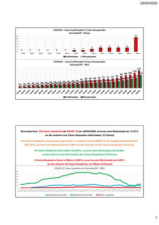 29/04/2020
7
0 0 0 0 0 0
1 1
2
3 3 3 3
11
0
2
4
6
8
10
12
18/mar 19/mar 20/mar 21/mar 22/mar 23/mar 24/mar 25/mar 26/mar 27/mar 28/mar 29/mar 30/mar 31/mar
COVID19 – Casos Confirmados X Casos Recuperados
Sorocaba/SP - Março
Confirmados Recuperados
14 16 20 22 23 25 26 31 32 32 35 36 39 42
52 58 60 62 65 71 71 73 79
93 99 104
118
137
2 6 8 10 11 17 18 22 22 22 25 26 29 31 36 38 38 40 42 44 44 47 53 59 65 70
79
101
COVID19 - Casos Confirmados X Casos Recuperados
Sorocaba/SP - Abril
Confirmados Recuperados
Sorocaba teve 103 Casos Suspeitos de COVID 19 em 28/04/2020, ocorreu uma Diminuição de 11,21%
ao dia anterior nos Casos Suspeitos Informados (13 Casos)
Dos Casos Suspeitos, 64 pessoas aguardam o resultado sobre COVID-19 em “Isolamento Domiciliar”
(62,14%), ocorreu uma Diminuição de 4,48% ao dia anterior nestes Casos Suspeitos (3 Casos)
35 Casos Suspeitos Internados (33,98%), ocorreu uma Diminuição de 22,22%
ao dia anterior nas Internações dos Casos Suspeitos (10 Casos)
4 Casos Suspeitos foram a Óbitos (3,88%), ocorreu uma Diminuição de 0,00%
ao dia anterior de Casos Suspeitos em Óbitos (0 Casos)
0
50
100
150
200
250
300
COVID-19: Casos Suspeitos em Sorocaba/SP - 2020
Suspeitos Internados Isolamento Domiciliar Óbitos Suspeitos
 