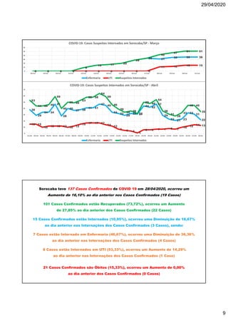 29/04/2020
9
0 0 0 0
9
15 17 20
28
33 31
35 36 36
0 0 0 0 0 0 0 0 0 0
11 12 15 15
0 0 0 0
9
15 17 20
28
33
42
47
51 51
0
10
20
30
40
50
60
18/mar 19/mar 20/mar 21/mar 22/mar 23/mar 24/mar 25/mar 26/mar 27/mar 28/mar 29/mar 30/mar 31/mar
COVID-19: Casos Suspeitos Internados em Sorocaba/SP - Março
Enfermaria UTI Suspeitos Internados
38
29
34 34
47
28
40
37 38
41 41
47 45
34 32
29
32 31
44 42
47
29
23 21 23
33 31
22
15 15
10 12 12 12 10 12
15 17 17 17
14 12
7 5 4
1
6 6 7 7 8 7
10 12 14 13
53
44 44 46
59
40
50 49
53
58 58
64
59
46
39
34 36
32
50 48
54
36
31
28
33
45 45
35
0
10
20
30
40
50
60
70
01/abr 02/abr 03/abr 04/abr 05/abr 06/abr 07/abr 08/abr 09/abr 10/abr 11/abr 12/abr 13/abr 14/abr 15/abr 16/abr 17/abr 18/abr 19/abr 20/abr 21/abr 22/abr 23/abr 24/abr 25/abr 26/abr 27/abr 28/abr
COVID-19: Casos Suspeitos Internados em Sorocaba/SP - Abril
Enfermaria UTI Suspeitos Internados
Sorocaba teve 137 Casos Confirmados de COVID 19 em 28/04/2020, ocorreu um
Aumento de 16,10% ao dia anterior nos Casos Confirmados (19 Casos)
101 Casos Confirmados estão Recuperados (73,72%), ocorreu um Aumento
de 27,85% ao dia anterior dos Casos Confirmados (22 Casos)
15 Casos Confirmados estão Internados (10,95%), ocorreu uma Diminuição de 16,67%
ao dia anterior nas Internações dos Casos Confirmados (3 Casos), sendo:
7 Casos estão Internado em Enfermaria (46,67%), ocorreu uma Diminuição de 36,36%
ao dia anterior nas Internações dos Casos Confirmados (4 Casos)
8 Casos estão Internados em UTI (53,33%), ocorreu um Aumento de 14,29%
ao dia anterior nas Internações dos Casos Confirmados (1 Caso)
21 Casos Confirmados são Óbitos (15,33%), ocorreu um Aumento de 0,00%
ao dia anterior dos Casos Confirmados (0 Casos)
 