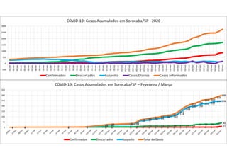 0 0 0 0 0 0 0 0 0 0 0 0 0 0 1 1 2 3 3 3 3 110 0 0 0 6 6 7 7 10 13 13 13 13 14 17 17 18 28 30 30 31 42
1 2 3 5 16 23 28 31
62 67 78 84
98 103
124
168
195 199
222 227
244 246
1 2 3 5
22 29 35 38
72 80 91 97
111 117
142
186
215
230
255 260
278
299
0
50
100
150
200
250
300
350
COVID-19: Casos Acumulados em Sorocaba/SP – Fevereiro / Março
Confirmados Descartados Suspeito Total de Casos
-500
0
500
1000
1500
2000
2500
3000
01/abr
02/abr
03/abr
04/abr
05/abr
06/abr
07/abr
08/abr
09/abr
10/abr
11/abr
12/abr
13/abr
14/abr
15/abr
16/abr
17/abr
18/abr
19/abr
20/abr
21/abr
22/abr
23/abr
24/abr
25/abr
26/abr
27/abr
28/abr
29/abr
30/abr
01/mai
02/mai
03/mai
04/mai
05/mai
06/mai
07/mai
08/mai
09/mai
10/mai
11/mai
12/mai
13/mai
14/mai
15/mai
16/mai
17/mai
18/mai
19/mai
20/mai
21/mai
22/mai
23/mai
24/mai
25/mai
26/mai
27/mai
28/mai
COVID-19: Casos Acumulados em Sorocaba/SP - 2020
Confirmados Descartados Suspeito Casos Diários Casos Informados
 