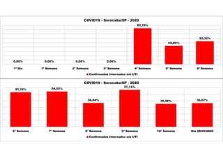 0,00% 0,00% 0,00% 0,00%
83,33%
42,86%
53,33%
1ª Dia 1ª Semana 2ª Semana 3ª Semana 4ª Semana 5ª Semana 6ª Semana
COVID19 - Sorocaba/SP - 2020
Confirmados Internados em UTI
53,33% 54,55%
36,84%
57,14%
35,56% 36,67%
6ª Semana 7ª Semana 8ª Semana 9ª Semana 10ª Semana Dia 28/05/2020
COVID19 - Sorocaba/SP - 2020
Confirmados Internados em UTI
 