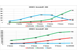 0 1 11 26 42
71
137
10 17
42
73
145
355
543
62
124
246
344 339
206
103
0
100
200
300
400
500
600
1ª Dia 1ª Semana 2ª Semana 3ª Semana 4ª Semana 5ª Semana 6ª Semana
COVID19 - Sorocaba/SP - 2020
Confirmados Descartados Suspeito
137 172
307
486
694
870
543
670
888
1221
1610
1700
103 132 153 150 150 179
0
200
400
600
800
1000
1200
1400
1600
1800
6ª Semana 7ª Semana 8ª Semana 9ª Semana 10ª Semana Dia 28/05/2020
COVID19 - Sorocaba/SP - 2020
Confirmados Descartados Suspeito
 