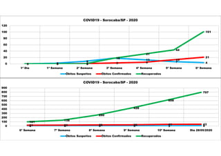 0 2
8
18
13
7 40 0 1 3 5
13
21
0 0 0
18
31
44
101
0
20
40
60
80
100
120
1ª Dia 1ª Semana 2ª Semana 3ª Semana 4ª Semana 5ª Semana 6ª Semana
COVID19 - Sorocaba/SP - 2020
Óbitos Suspeitos Óbitos Confirmados Recuperados
4 8 5 5 3 821 23 28 30 41 43
101
138
260
428
608
797
0
100
200
300
400
500
600
700
800
900
6ª Semana 7ª Semana 8ª Semana 9ª Semana 10ª Semana Dia 28/05/2020
COVID19 - Sorocaba/SP - 2020
Óbitos Suspeitos Óbitos Confirmados Recuperados
 