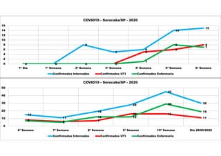 0 0
8
5
6
14
15
0 0 0 0
5
6
8
0 0 0 0
1
8
7
0
2
4
6
8
10
12
14
16
1ª Dia 1ª Semana 2ª Semana 3ª Semana 4ª Semana 5ª Semana 6ª Semana
COVID19 - Sorocaba/SP - 2020
Confirmados Internados Confirmados UTI Confirmados Enfermaria
15
11
19
28
45
30
8
6 7
16 16
11
7
5
12 12
29
19
0
10
20
30
40
50
6ª Semana 7ª Semana 8ª Semana 9ª Semana 10ª Semana Dia 28/05/2020
COVID19 - Sorocaba/SP - 2020
Confirmados Internados Confirmados UTI Confirmados Enfermaria
 