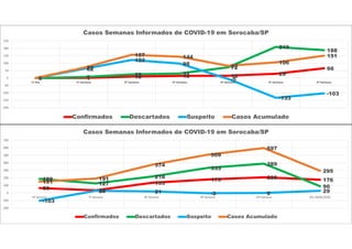 0 1 10 15 16 29
66
0 7
25 31
72
210
188
0
62
122
98
-5
-133
-103
0
70
157 144
83
106
151
-200
-150
-100
-50
0
50
100
150
200
250
1ª Dia 1ª Semana 2ª Semana 3ª Semana 4ª Semana 5ª Semana 6ª Semana
Casos Semanas Informados de COVID-19 em Sorocaba/SP
Confirmados Descartados Suspeito Casos Acumulado
66 35
135
179 208 176188
127
218
333
389
90
-103
29 21 -3 0 29
151
191
374
509
597
295
-200
-100
0
100
200
300
400
500
600
700
6ª Semana 7ª Semana 8ª Semana 9ª Semana 10ª Semana Dia 28/05/2020
Casos Semanas Informados de COVID-19 em Sorocaba/SP
Confirmados Descartados Suspeito Casos Acumulado
 