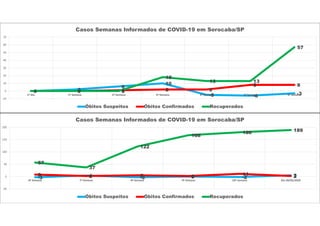 0 2
6
10
-5 -6 -30 0 1 2 2
8 8
0 0 0
18
13 13
57
-10
0
10
20
30
40
50
60
70
1ª Dia 1ª Semana 2ª Semana 3ª Semana 4ª Semana 5ª Semana 6ª Semana
Casos Semanas Informados de COVID-19 em Sorocaba/SP
Óbitos Suspeitos Óbitos Confirmados Recuperados
-3 4 -3 0 -2 58 2 5 2 11 2
57
37
122
168
180 189
-50
0
50
100
150
200
6ª Semana 7ª Semana 8ª Semana 9ª Semana 10ª Semana Dia 28/05/2020
Casos Semanas Informados de COVID-19 em Sorocaba/SP
Óbitos Suspeitos Óbitos Confirmados Recuperados
 