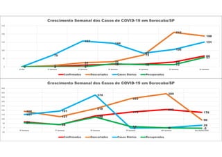 0 1
10 15 16
29
66
0 7
25 31
72
210
188
0
70
157
144
83
106
151
0 0 0
18 13 13
57
0
50
100
150
200
250
1ª Dia 1ª Semana 2ª Semana 3ª Semana 4ª Semana 5ª Semana 6ª Semana
Crescimento Semanal dos Casos de COVID-19 em Sorocaba/SP
Confirmados Descartados Casos Diários Recuperados
66
35
135
179
208
176188
127
218
333
389
90
151
191
374
-3 0
29
57
37
122
14 -1 -5
-50
0
50
100
150
200
250
300
350
400
450
6ª Semana 7ª Semana 8ª Semana 9ª Semana 10ª Semana Dia 28/05/2020
Crescimento Semanal dos Casos de COVID-19 em Sorocaba/SP
Confirmados Descartados Casos Diários Recuperados
 