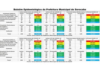 Boletim Epidemiológico da Prefeitura Municipal de Sorocaba
 