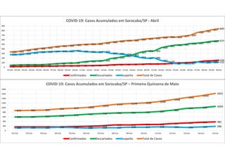 14 16 20 22 23 25 26 31 32 32 35 36 39 42 52 58 60 62 65 71 71 73 79 93 99 104 118 137 142 154
44 50 54 55 55 62 73 82 92 92 115 131 137 145
191 210 241 271
323 353 355
428
461 483 491 516 525 543 566 577
276 277 292 312 330 336 344 348 345 361 345 336 329 339
303 295 278 251
216 197 206
147 120
80 87 77
116 103 109 112
334 343 366 389 408 423 443 461 469 485 495 503 505 526 546 563 579 584 604 621 632 648 660 656 677 697
759 783
817 843
0
100
200
300
400
500
600
700
800
900
01/abr 02/abr 03/abr 04/abr 05/abr 06/abr 07/abr 08/abr 09/abr 10/abr 11/abr 12/abr 13/abr 14/abr 15/abr 16/abr 17/abr 18/abr 19/abr 20/abr 21/abr 22/abr 23/abr 24/abr 25/abr 26/abr 27/abr 28/abr 29/abr 30/abr
COVID-19: Casos Acumulados em Sorocaba/SP - Abril
Confirmados Descartados Suspeito Total de Casos
158 158 159 159 172 188 208 248 248 266 268 307 333 362 381
595 597 615 640 670 711 742 768 781 793 829 888
970 999 1054
120 128 121 145 132 110 126 125 149 147 163 153 138 159 186
873 883 895 944 974 1009
1076
1141 1178 1206 1260
1348
1441
1520
1621
0
200
400
600
800
1000
1200
1400
1600
1800
01/mai 02/mai 03/mai 04/mai 05/mai 06/mai 07/mai 08/mai 09/mai 10/mai 11/mai 12/mai 13/mai 14/mai 15/mai
COVID-19: Casos Acumulados em Sorocaba/SP – Primeira Quinzena de Maio
Confirmados Descartados Suspeito Total de Casos
 