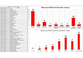 18
2
5
1
2
1 1
10
2
0
2
4
6
8
10
12
14
16
18
20
Diabetes Obsidade Hipertensão Câncer Insuficiência
Pulmonar
Reumatológica Cardiopatia Sem
Comorbidade
Insuficiência
Renal
Óbitos por COVID-19 em Sorocaba - Doença
0
1
2
3
7
10
7
13
0
2
4
6
8
10
12
14
0 - 19 20 - 29 30-39 40-49 50-59 60-69 70-79 Acima de 80
Óbitos por COVID-19 em Sorocaba/SP - Idade
 