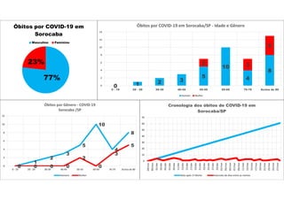 77%
23%
Óbitos por COVID-19 em
Sorocaba
Masculino Feminino
0 1 2 3
5
10
4
8
0
2 3
5
0
2
4
6
8
10
12
14
0 - 19 20 - 29 30-39 40-49 50-59 60-69 70-79 Acima de 80
Óbitos por COVID-19 em Sorocaba/SP - Idade e Gênero
Homem Mulher
0
1
2
3
5
10
4
8
0 0 0 0
2
0
3
5
0
2
4
6
8
10
12
0 - 19 20 - 29 30-39 40-49 50-59 60-69 70-79 Acima de 80
Óbitos por Gênero - COVID 19
Sorocaba /SP
Homem Mulher
0
10
20
30
40
50
60
70
28/mar
30/mar
01/abr
03/abr
05/abr
07/abr
09/abr
11/abr
13/abr
15/abr
17/abr
19/abr
21/abr
23/abr
25/abr
27/abr
29/abr
01/mai
03/mai
05/mai
07/mai
09/mai
11/mai
13/mai
15/mai
17/mai
19/mai
21/mai
23/mai
25/mai
27/mai
Cronologia dos óbitos de COVID-19 em
Sorocaba/SP
Dias após 1ª Morte Intervalo de dias entre as mortes
 