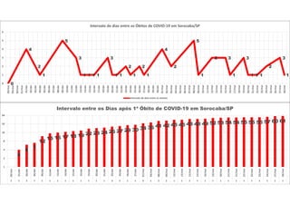0
4
2
1
5
3
1 1 1 1
3
1 1
2
1
2
1
4
2
5
1
33 33
1
3
1 11 111
2
3
1
0
1
2
3
4
5
6
28/mar
29/mar
30/mar
31/mar
01/abr
02/abr
03/abr
04/abr
05/abr
06/abr
07/abr
08/abr
09/abr
10/abr
11/abr
12/abr
13/abr
14/abr
15/abr
16/abr
17/abr
18/abr
19/abr
20/abr
21/abr
22/abr
23/abr
24/abr
25/abr
26/abr
27/abr
28/abr
29/abr
30/abr
01/mai
02/mai
03/mai
04/mai
05/mai
06/mai
07/mai
08/mai
09/mai
10/mai
11/mai
12/mai
13/mai
14/mai
15/mai
16/mai
17/mai
18/mai
19/mai
20/mai
21/mai
22/mai
23/mai
24/mai
25/mai
26/mai
27/mai
28/mai
Intervalo de dias entre os Óbitos de COVID-19 em Sorocaba/SP
Intervalo de dias entre as mortes
4
6 7
12
15 16 17 18 19 22 23 24 26 27 29 30 34 36 41 42 45 45 48 48 49 52 53 54 54 55 55 55 57 60 61
1
2
4
8
16
32
64
28/mar
01/abr
03/abr
04/abr
09/abr
12/abr
13/abr
14/abr
15/abr
16/abr
19/abr
20/abr
21/abr
23/abr
24/abr
26/abr
27/abr
01/mai
03/mai
08/mai
09/mai
12/mai
12/mai
15/mai
15/mai
16/mai
19/mai
20/mai
21/mai
21/mai
22/mai
22/mai
22/mai
24/mai
27/mai
28/mai
1 1 2 1 1 1 1 1 1 1 1 1 1 3 2 1 1 2 1 2 2 1 1 1 1 1 1 1 1 1 1 1 1 1 1 1
Intervalo entre os Dias após 1ª Óbito de COVID-19 em Sorocaba/SP
 