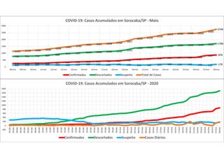 248 248 266 268 307 333 362 381 398 423 429 486 548 577 618 658 677 685 694
828 870768 781 793 829 888 970 999 1054 1086 1125 1141 1221
1380 1418 1449 1528 1583 1598 1610 1635 1700
125 149 147 163 153 138 159 186 177 150 179 150 131 133 163 189 170 175 150 122 179
1141 1178 1206 1260 1348 1441 1520 1621 1661 1698 1749
1857
2059 2128
2230
2375 2430 2458 2454
2585
2749
0
500
1000
1500
2000
2500
3000
08/mai 09/mai 10/mai 11/mai 12/mai 13/mai 14/mai 15/mai 16/mai 17/mai 18/mai 19/mai 20/mai 21/mai 22/mai 23/mai 24/mai 25/mai 26/mai 27/mai 28/mai
COVID-19: Casos Acumulados em Sorocaba/SP - Maio
Confirmados Descartados Suspeito Total de Casos
-200
0
200
400
600
800
1000
1200
1400
1600
1800
01/abr
02/abr
03/abr
04/abr
05/abr
06/abr
07/abr
08/abr
09/abr
10/abr
11/abr
12/abr
13/abr
14/abr
15/abr
16/abr
17/abr
18/abr
19/abr
20/abr
21/abr
22/abr
23/abr
24/abr
25/abr
26/abr
27/abr
28/abr
29/abr
30/abr
01/mai
02/mai
03/mai
04/mai
05/mai
06/mai
07/mai
08/mai
09/mai
10/mai
11/mai
12/mai
13/mai
14/mai
15/mai
16/mai
17/mai
18/mai
19/mai
20/mai
21/mai
22/mai
23/mai
24/mai
25/mai
26/mai
27/mai
28/mai
COVID-19: Casos Acumulados em Sorocaba/SP - 2020
Confirmados Descartados Suspeito Casos Diários
 