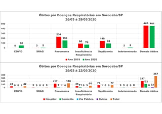 0 2
234
90
148
2
465
52
5
156
70 93
8
461
0
100
200
300
400
500
COVID SRAG Pneumonia Insuficiência
Respiratória
Septicemia Indeterminada Demais óbitos
Óbitos por Doenças Respiratórias em Sorocaba/SP
26/03 à 29/05/2020
Ano 2019 Ano 2020
41 5
127
46 76
3
217
0 0 8 11 1 5
122
0 0 1 0 0 0 61 0 0 3 0 0 2242
5
136
60 77
8
367
0
100
200
300
400
COVID SRAG Pneumonia Insuficiência
Respiratória
Septicemia Indeterminada Demais óbitos
Óbitos por Doenças Respiratórias em Sorocaba/SP
26/03 à 22/05/2020
Hospital Domicílio Via Pública Outros Total
 