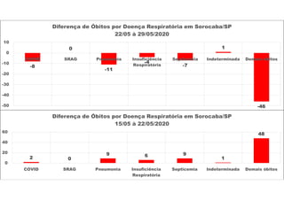 2 0
9 6 9
1
48
0
20
40
60
COVID SRAG Pneumonia Insuficiência
Respiratória
Septicemia Indeterminada Demais óbitos
Diferença de Óbitos por Doença Respiratória em Sorocaba/SP
15/05 à 22/05/2020
-8
0
-11
-4
-7
1
-46-50
-40
-30
-20
-10
0
10
COVID SRAG Pneumonia Insuficiência
Respiratória
Septicemia Indeterminada Demais óbitos
Diferença de Óbitos por Doença Respiratória em Sorocaba/SP
22/05 à 29/05/2020
 