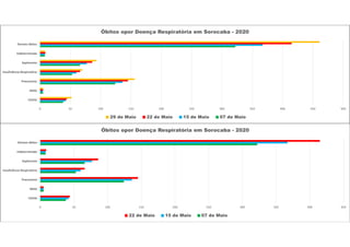 0 50 100 150 200 250 300 350 400 450 500
COVID
SRAG
Pneumonia
Insuficiência Respiratória
Septicemia
Indeterminada
Demais óbitos
Óbitos opor Doença Respiratória em Sorocaba - 2020
29 de Maio 22 de Maio 15 de Maio 07 de Maio
0 50 100 150 200 250 300 350 400 450
COVID
SRAG
Pneumonia
Insuficiência Respiratória
Septicemia
Indeterminada
Demais óbitos
Óbitos opor Doença Respiratória em Sorocaba - 2020
22 de Maio 15 de Maio 07 de Maio
 