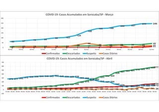 0 0 0 0 0 0 1 1 2 3 3 3 3 1110 13 13 13 13 14 17 17 18 28 30 30 31
42
62 67
78 84
98 103
124
168
195 199
222 227
244 246
0 8 11 6 14 6
25
44
29
15 25
5
18 21
0
50
100
150
200
250
300
18/mar 19/mar 20/mar 21/mar 22/mar 23/mar 24/mar 25/mar 26/mar 27/mar 28/mar 29/mar 30/mar 31/mar
COVID-19: Casos Acumulados em Sorocaba/SP - Março
Confirmados Descartados Suspeito Casos Diários
14 16 20 22 23 25 26 31 32 32 35 36 39 42 52 58 60 62 65 71 71 73 79 93 99 104 118 137 142154
44 50 54 55 55 62 73 82 92 92 115 131 137 145
191 210
241
271
323
353 355
428
461 483 491 516 525 543 566577
276 277 292 312 330 336 344 348 345 361 345 336 329 339
303 295 278
251
216 197 206
147
120
80 87 77
116 103 109112
35
9 23 23 19 15 20 18 8 16 10 8 2 21 20 17 16 5 20 17 11 16 12 -4 21 20
62
24 34 26
-100
0
100
200
300
400
500
600
700
01/abr 02/abr 03/abr 04/abr 05/abr 06/abr 07/abr 08/abr 09/abr 10/abr 11/abr 12/abr 13/abr 14/abr 15/abr 16/abr 17/abr 18/abr 19/abr 20/abr 21/abr 22/abr 23/abr 24/abr 25/abr 26/abr 27/abr 28/abr 29/abr 30/abr
COVID-19: Casos Acumulados em Sorocaba/SP - Abril
Confirmados Descartados Suspeito Casos Diários
 