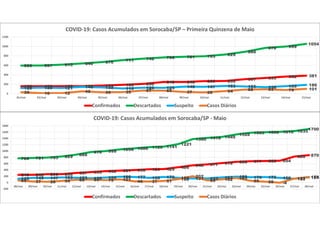 158 158 159 159 172 188 208 248 248 266 268 307 333 362 381
595 597 615 640 670 711 742 768 781 793 829
888
970 999
1054
120 128 121 145 132 110 126 125 149 147 163 153 138 159 186
30 10 12 49 30 35 67 65 37 28 54 88 93 79 101
0
200
400
600
800
1000
1200
01/mai 02/mai 03/mai 04/mai 05/mai 06/mai 07/mai 08/mai 09/mai 10/mai 11/mai 12/mai 13/mai 14/mai 15/mai
COVID-19: Casos Acumulados em Sorocaba/SP – Primeira Quinzena de Maio
Confirmados Descartados Suspeito Casos Diários
248 248 266 268 307 333 362 381 398 423 429 486 548 577 618 658 677 685 694
828 870
768 781 793 829 888
970 999 1054 1086 1125 1141
1221
1380 1418 1449
1528 1583 1598 1610 1635
1700
125 149 147 163 153 138 159 186 177 150 179 150 131 133 163 189 170 175 150 122 179
65 37 28 54 88 93 79 101 40 37 51 108
202
69 102 145
55 28 -4
131 164
-200
0
200
400
600
800
1000
1200
1400
1600
1800
08/mai 09/mai 10/mai 11/mai 12/mai 13/mai 14/mai 15/mai 16/mai 17/mai 18/mai 19/mai 20/mai 21/mai 22/mai 23/mai 24/mai 25/mai 26/mai 27/mai 28/mai
COVID-19: Casos Acumulados em Sorocaba/SP - Maio
Confirmados Descartados Suspeito Casos Diários
 