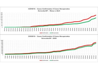 0
20
40
60
80
100
120
140
160
180
18/mar
19/mar
20/mar
21/mar
22/mar
23/mar
24/mar
25/mar
26/mar
27/mar
28/mar
29/mar
30/mar
31/mar
01/abr
02/abr
03/abr
04/abr
05/abr
06/abr
07/abr
08/abr
09/abr
10/abr
11/abr
12/abr
13/abr
14/abr
15/abr
16/abr
17/abr
18/abr
19/abr
20/abr
21/abr
22/abr
23/abr
24/abr
25/abr
26/abr
27/abr
28/abr
29/abr
30/abr
COVID19 - Casos Confirmados X Casos Recuperados
Sorocaba/SP - Março e Abril
Confirmados Recuperados
0
100
200
300
400
500
600
700
800
900
1000
15/abr
16/abr
17/abr
18/abr
19/abr
20/abr
21/abr
22/abr
23/abr
24/abr
25/abr
26/abr
27/abr
28/abr
29/abr
30/abr
01/mai
02/mai
03/mai
04/mai
05/mai
06/mai
07/mai
08/mai
09/mai
10/mai
11/mai
12/mai
13/mai
14/mai
15/mai
16/mai
17/mai
18/mai
19/mai
20/mai
21/mai
22/mai
23/mai
24/mai
25/mai
26/mai
27/mai
28/mai
COVID19 - Casos Confirmados X Casos Recuperados
Sorocaba/SP - 2020
Confirmados Recuperados
 
