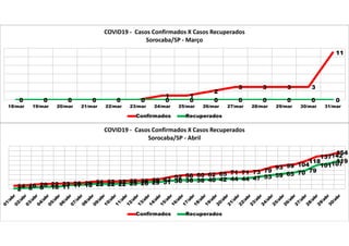 0 0 0 0 0 0
1 1
2
3 3 3 3
11
0 0 0 0 0 0 0 0 0 0 0 0 0 0
18/mar 19/mar 20/mar 21/mar 22/mar 23/mar 24/mar 25/mar 26/mar 27/mar 28/mar 29/mar 30/mar 31/mar
COVID19 - Casos Confirmados X Casos Recuperados
Sorocaba/SP - Março
Confirmados Recuperados
14 16 20 22 23 25 26 31 32 32 35 36 39 42 52 58 60 62 65 71 71 73 79
93 99 104
118
137142154
2 6 8 10 11 17 18 22 22 22 25 26 29 31 36 38 38 40 42 44 44 47 53 59 65 70 79
101107119
COVID19 - Casos Confirmados X Casos Recuperados
Sorocaba/SP - Abril
Confirmados Recuperados
 