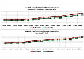 158 158 159 159 172 188 208
248 248 266 268
307
333
362 381
124 124 125 124 138 149 169
208 202 217 221
260 285 310 328
01/mai 02/mai 03/mai 04/mai 05/mai 06/mai 07/mai 08/mai 09/mai 10/mai 11/mai 12/mai 13/mai 14/mai 15/mai
COVID19 - Casos Confirmados X Casos Recuperados
Sorocaba/SP – Primeira Quinzena de Maio
Confirmados Recuperados
381 398 423 429
486
548 577 618 658 677 685 694
828 870
328 341 357 370
428 480 506 548 586 603 611 608
756 797
15/mai 16/mai 17/mai 18/mai 19/mai 20/mai 21/mai 22/mai 23/mai 24/mai 25/mai 26/mai 27/mai 28/mai
COVID19 - Casos Confirmados X Casos Recuperados
Sorocaba/SP - Maio
Confirmados Recuperados
 