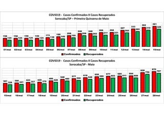 158 158 159 159 172 188
208
248 248 266 268
307
333
362 381
124 124 125 124 138 149
169
208 202 217 221
260
285
310 328
01/mai 02/mai 03/mai 04/mai 05/mai 06/mai 07/mai 08/mai 09/mai 10/mai 11/mai 12/mai 13/mai 14/mai 15/mai
COVID19 - Casos Confirmados X Casos Recuperados
Sorocaba/SP – Primeira Quinzena de Maio
Confirmados Recuperados
381 398 423 429
486
548 577 618 658 677 685 694
828 870
328 341 357 370
428
480 506
548 586 603 611 608
756 797
15/mai 16/mai 17/mai 18/mai 19/mai 20/mai 21/mai 22/mai 23/mai 24/mai 25/mai 26/mai 27/mai 28/mai
COVID19 - Casos Confirmados X Casos Recuperados
Sorocaba/SP - Maio
Confirmados Recuperados
 