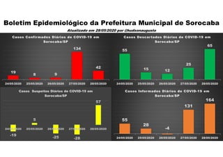 Boletim Epidemiológico da Prefeitura Municipal de Sorocaba
Atualizado em 28/05/2020 por @hudsonaugusto
-19
5
-25 -28
57
24/05/2020 25/05/2020 26/05/2020 27/05/2020 28/05/2020
Casos Suspeitos Diários de COVID-19 em
Sorocaba/SP
55
28
-4
131
164
24/05/2020 25/05/2020 26/05/2020 27/05/2020 28/05/2020
Casos Informados Diários de COVID-19 em
Sorocaba/SP
19
8 9
134
42
24/05/2020 25/05/2020 26/05/2020 27/05/2020 28/05/2020
Casos Confirmados Diários de COVID-19 em
Sorocaba/SP
55
15 12
25
65
24/05/2020 25/05/2020 26/05/2020 27/05/2020 28/05/2020
Casos Descartados Diários de COVID-19 em
Sorocaba/SP
 