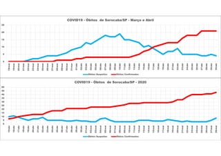 0
5
10
15
20
25
18/mar
19/mar
20/mar
21/mar
22/mar
23/mar
24/mar
25/mar
26/mar
27/mar
28/mar
29/mar
30/mar
31/mar
01/abr
02/abr
03/abr
04/abr
05/abr
06/abr
07/abr
08/abr
09/abr
10/abr
11/abr
12/abr
13/abr
14/abr
15/abr
16/abr
17/abr
18/abr
19/abr
20/abr
21/abr
22/abr
23/abr
24/abr
25/abr
26/abr
27/abr
28/abr
29/abr
30/abr
COVID19 - Óbitos de Sorocaba/SP - Março e Abril
Óbitos Suspeitos Óbitos Confirmados
0
5
10
15
20
25
30
35
40
45
50
15/abr
16/abr
17/abr
18/abr
19/abr
20/abr
21/abr
22/abr
23/abr
24/abr
25/abr
26/abr
27/abr
28/abr
29/abr
30/abr
01/mai
02/mai
03/mai
04/mai
05/mai
06/mai
07/mai
08/mai
09/mai
10/mai
11/mai
12/mai
13/mai
14/mai
15/mai
16/mai
17/mai
18/mai
19/mai
20/mai
21/mai
22/mai
23/mai
24/mai
25/mai
26/mai
27/mai
28/mai
COVID19 - Óbitos de Sorocaba/SP - 2020
Óbitos Suspeitos Óbitos Confirmados
 