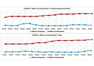 4 3 3
7 8
5
3 3 3 3 3
5 5 5 4
21
23 23 23 23 23 24 25 26
28 28 28 29 29 29
01/mai 02/mai 03/mai 04/mai 05/mai 06/mai 07/mai 08/mai 09/mai 10/mai 11/mai 12/mai 13/mai 14/mai 15/mai
COVID19 - Óbitos de Sorocaba/SP – Primeira Quinzena de Maio
Óbitos Suspeitos Óbitos Confirmados
4 4 4 6 5 4 3 4 3 3 3 3 5
8
29 29 29 29 30
33 33
37
40 40 40 41 41 43
15/mai 16/mai 17/mai 18/mai 19/mai 20/mai 21/mai 22/mai 23/mai 24/mai 25/mai 26/mai 27/mai 28/mai
COVID19 - Óbitos de Sorocaba/SP - Maio
Óbitos Suspeitos Óbitos Confirmados
 