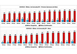 4 3 3
7 8
5
3 3 3 3 3
5 5 5 4
21
23 23 23 23 23 24 25 26
28 28 28 29 29 29
01/mai 02/mai 03/mai 04/mai 05/mai 06/mai 07/mai 08/mai 09/mai 10/mai 11/mai 12/mai 13/mai 14/mai 15/mai
COVID19 - Óbitos de Sorocaba/SP – Primeira Quinzena de Maio
Óbitos Suspeitos Óbitos Confirmados
4 4 4 6 5 4 3 4 3 3 3 3 5
8
29 29 29 29 30
33 33
37
40 40 40 41 41 43
15/mai 16/mai 17/mai 18/mai 19/mai 20/mai 21/mai 22/mai 23/mai 24/mai 25/mai 26/mai 27/mai 28/mai
COVID19 - Óbitos de Sorocaba/SP - Maio
Óbitos Suspeitos Óbitos Confirmados
 