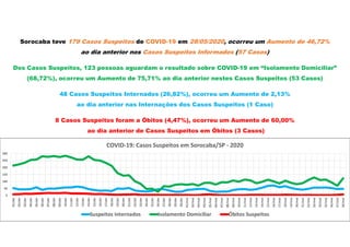 Sorocaba teve 179 Casos Suspeitos de COVID-19 em 28/05/2020, ocorreu um Aumento de 46,72%
ao dia anterior nos Casos Suspeitos Informados (57 Casos)
Dos Casos Suspeitos, 123 pessoas aguardam o resultado sobre COVID-19 em “Isolamento Domiciliar”
(68,72%), ocorreu um Aumento de 75,71% ao dia anterior nestes Casos Suspeitos (53 Casos)
48 Casos Suspeitos Internados (26,82%), ocorreu um Aumento de 2,13%
ao dia anterior nas Internações dos Casos Suspeitos (1 Caso)
8 Casos Suspeitos foram a Óbitos (4,47%), ocorreu um Aumento de 60,00%
ao dia anterior de Casos Suspeitos em Óbitos (3 Casos)
0
50
100
150
200
250
300
01/abr
02/abr
03/abr
04/abr
05/abr
06/abr
07/abr
08/abr
09/abr
10/abr
11/abr
12/abr
13/abr
14/abr
15/abr
16/abr
17/abr
18/abr
19/abr
20/abr
21/abr
22/abr
23/abr
24/abr
25/abr
26/abr
27/abr
28/abr
29/abr
30/abr
01/mai
02/mai
03/mai
04/mai
05/mai
06/mai
07/mai
08/mai
09/mai
10/mai
11/mai
12/mai
13/mai
14/mai
15/mai
16/mai
17/mai
18/mai
19/mai
20/mai
21/mai
22/mai
23/mai
24/mai
25/mai
26/mai
27/mai
28/mai
COVID-19: Casos Suspeitos em Sorocaba/SP - 2020
Suspeitos Internados Isolamento Domiciliar Óbitos Suspeitos
 