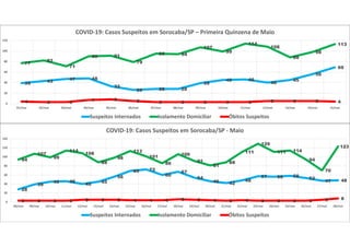 39 43 47 48
33
26 28 28
39
45 46
40
45
56
69
77
82
71
90 91
79
95 94
107
99
114
108
88
98
113
4 3 3 7 8 5 3 3 3 3 3 5 5 5 40
20
40
60
80
100
120
01/mai 02/mai 03/mai 04/mai 05/mai 06/mai 07/mai 08/mai 09/mai 10/mai 11/mai 12/mai 13/mai 14/mai 15/mai
COVID-19: Casos Suspeitos em Sorocaba/SP – Primeira Quinzena de Maio
Suspeitos Internados Isolamento Domiciliar Óbitos Suspeitos
28
39
45 46
40
45
56
69 72
60
67
54
46 42
48
57 56 58
53
47 48
94
107
99
114
108
88
98
113
101
86
106
91
81
88
111
129
111 114
94
70
123
3 3 3 3 5 5 5 4 4 4 6 5 4 3 4 3 3 3 3 5 8
0
20
40
60
80
100
120
140
08/mai 09/mai 10/mai 11/mai 12/mai 13/mai 14/mai 15/mai 16/mai 17/mai 18/mai 19/mai 20/mai 21/mai 22/mai 23/mai 24/mai 25/mai 26/mai 27/mai 28/mai
COVID-19: Casos Suspeitos em Sorocaba/SP - Maio
Suspeitos Internados Isolamento Domiciliar Óbitos Suspeitos
 