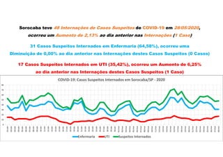 Sorocaba teve 48 Internações de Casos Suspeitos de COVID-19 em 28/05/2020,
ocorreu um Aumento de 2,13% ao dia anterior nas Internações (1 Caso)
31 Casos Suspeitos Internados em Enfermaria (64,58%), ocorreu uma
Diminuição de 0,00% ao dia anterior nas Internações destes Casos Suspeitos (0 Casos)
17 Casos Suspeitos Internados em UTI (35,42%), ocorreu um Aumento de 6,25%
ao dia anterior nas Internações destes Casos Suspeitos (1 Caso)
0
10
20
30
40
50
60
70
80
01/abr
02/abr
03/abr
04/abr
05/abr
06/abr
07/abr
08/abr
09/abr
10/abr
11/abr
12/abr
13/abr
14/abr
15/abr
16/abr
17/abr
18/abr
19/abr
20/abr
21/abr
22/abr
23/abr
24/abr
25/abr
26/abr
27/abr
28/abr
29/abr
30/abr
01/mai
02/mai
03/mai
04/mai
05/mai
06/mai
07/mai
08/mai
09/mai
10/mai
11/mai
12/mai
13/mai
14/mai
15/mai
16/mai
17/mai
18/mai
19/mai
20/mai
21/mai
22/mai
23/mai
24/mai
25/mai
26/mai
27/mai
28/mai
COVID-19: Casos Suspeitos Internados em Sorocaba/SP - 2020
Enfermaria UTI Suspeitos Internados
 