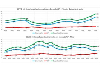 30
34
39 41
22
17
22 22
30
35 35
29
33
42
55
9 9 8 7
11 9 6 6 9 10 11 11 12 14 14
39
43
47 48
33
26 28 28
39
45 46
40
45
56
69
0
10
20
30
40
50
60
70
80
01/mai 02/mai 03/mai 04/mai 05/mai 06/mai 07/mai 08/mai 09/mai 10/mai 11/mai 12/mai 13/mai 14/mai 15/mai
COVID-19: Casos Suspeitos Internados em Sorocaba/SP – Primeira Quinzena de Maio
Enfermaria UTI Suspeitos Internados
22
30
35 35
29
33
42
55 54
45
54
41
34 33
38
48
44 45
41
31 31
6 9 10 11 11 12 14 14
18 15 13 13 12 9 10 9 12 13 12
16 17
28
39
45 46
40
45
56
69 72
60
67
54
46
42
48
57 56 58
53
47 48
0
10
20
30
40
50
60
70
80
08/mai 09/mai 10/mai 11/mai 12/mai 13/mai 14/mai 15/mai 16/mai 17/mai 18/mai 19/mai 20/mai 21/mai 22/mai 23/mai 24/mai 25/mai 26/mai 27/mai 28/mai
COVID-19: Casos Suspeitos Internados em Sorocaba/SP - Maio
Enfermaria UTI Suspeitos Internados
 