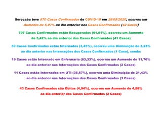 Sorocaba teve 870 Casos Confirmados de COVID-19 em 28/05/2020, ocorreu um
Aumento de 5,07% ao dia anterior nos Casos Confirmados (42 Casos)
797 Casos Confirmados estão Recuperados (91,61%), ocorreu um Aumento
de 5,42% ao dia anterior dos Casos Confirmados (41 Casos)
30 Casos Confirmados estão Internados (3,45%), ocorreu uma Diminuição de 3,23%
ao dia anterior nas Internações dos Casos Confirmados (1 Caso), sendo:
19 Casos estão Internado em Enfermaria (63,33%), ocorreu um Aumento de 11,76%
ao dia anterior nas Internações dos Casos Confirmados (2 Casos)
11 Casos estão Internados em UTI (36,67%), ocorreu uma Diminuição de 21,43%
ao dia anterior nas Internações dos Casos Confirmados (3 Casos)
43 Casos Confirmados são Óbitos (4,94%), ocorreu um Aumento de 4,88%
ao dia anterior dos Casos Confirmados (2 Casos)
 
