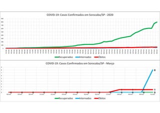 0 0 0 0 0 0 0 0 0 0 0 0 0 00 0 0 0 0 0 0 0 0 0 0 0 0
8
0 0 0 0 0 0 0 0 0 0
1 1 1 1
0
1
2
3
4
5
6
7
8
9
18/mar 19/mar 20/mar 21/mar 22/mar 23/mar 24/mar 25/mar 26/mar 27/mar 28/mar 29/mar 30/mar 31/mar
COVID-19: Casos Confirmados em Sorocaba/SP - Março
Recuperados Internados Óbitos
0
100
200
300
400
500
600
700
800
900
01/abr
02/abr
03/abr
04/abr
05/abr
06/abr
07/abr
08/abr
09/abr
10/abr
11/abr
12/abr
13/abr
14/abr
15/abr
16/abr
17/abr
18/abr
19/abr
20/abr
21/abr
22/abr
23/abr
24/abr
25/abr
26/abr
27/abr
28/abr
29/abr
30/abr
01/mai
02/mai
03/mai
04/mai
05/mai
06/mai
07/mai
08/mai
09/mai
10/mai
11/mai
12/mai
13/mai
14/mai
15/mai
16/mai
17/mai
18/mai
19/mai
20/mai
21/mai
22/mai
23/mai
24/mai
25/mai
26/mai
27/mai
28/mai
COVID-19: Casos Confirmados em Sorocaba/SP - 2020
Recuperados Internados Óbitos
 