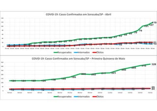 2 6 8 10 11
17 18 22 22 22 25 26 29 31 36 38 38 40 42 44 44 47
53
59
65 70
79
101
107
119
8 8 9 9 9 5 5 6 7 7 7 7 6 6 9 12 12 11 11 14 14 13 10
16 16 16 18 15 14 14
2 2 3 3 3 3 3 3 3 3 3 3 4 5 7 8 10 11 12 13 13 13 16 18 18 18 21 21 21 21
0
20
40
60
80
100
120
140
01/abr 02/abr 03/abr 04/abr 05/abr 06/abr 07/abr 08/abr 09/abr 10/abr 11/abr 12/abr 13/abr 14/abr 15/abr 16/abr 17/abr 18/abr 19/abr 20/abr 21/abr 22/abr 23/abr 24/abr 25/abr 26/abr 27/abr 28/abr 29/abr 30/abr
COVID-19: Casos Confirmados em Sorocaba/SP - Abril
Recuperados Internados Óbitos
124 124 125 124 138 149
169
208 202
217 221
260
285
310
328
13 14 11 12 11 16 15 15 20 21 19 19 19 23 2421 23 23 23 23 23 24 25 26 28 28 28 29 29
29
0
50
100
150
200
250
300
350
01/mai 02/mai 03/mai 04/mai 05/mai 06/mai 07/mai 08/mai 09/mai 10/mai 11/mai 12/mai 13/mai 14/mai 15/mai
COVID-19: Casos Confirmados em Sorocaba/SP – Primeira Quinzena de Maio
Recuperados Internados Óbitos
 
