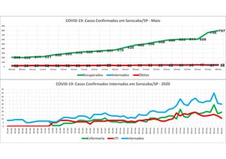 208 202 217 221
260 285 310 328 341 357 370
428
480 506
548
586 603 611 608
756
797
15 20 21 19 19 19 23 24 28 37 30 28 35 38 33 32 34 34 45 31 3025 26 28 28 28 29 29 29 29 29 29 30 33 33 37 40 40 40 41 41 430
100
200
300
400
500
600
700
800
900
08/mai 09/mai 10/mai 11/mai 12/mai 13/mai 14/mai 15/mai 16/mai 17/mai 18/mai 19/mai 20/mai 21/mai 22/mai 23/mai 24/mai 25/mai 26/mai 27/mai 28/mai
COVID-19: Casos Confirmados em Sorocaba/SP - Maio
Recuperados Internados Óbitos
0
5
10
15
20
25
30
35
40
45
50
01/abr
02/abr
03/abr
04/abr
05/abr
06/abr
07/abr
08/abr
09/abr
10/abr
11/abr
12/abr
13/abr
14/abr
15/abr
16/abr
17/abr
18/abr
19/abr
20/abr
21/abr
22/abr
23/abr
24/abr
25/abr
26/abr
27/abr
28/abr
29/abr
30/abr
01/mai
02/mai
03/mai
04/mai
05/mai
06/mai
07/mai
08/mai
09/mai
10/mai
11/mai
12/mai
13/mai
14/mai
15/mai
16/mai
17/mai
18/mai
19/mai
20/mai
21/mai
22/mai
23/mai
24/mai
25/mai
26/mai
27/mai
28/mai
COVID-19: Casos Confirmados Internados em Sorocaba/SP - 2020
Enfermaria UTI Internados
 