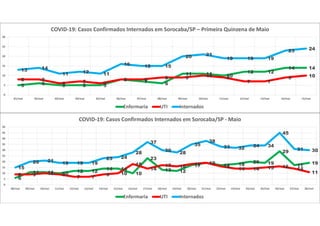 5 6 5 5 5
8 7 6
11 11 10
12 12
14 14
8 8
6 7 6
8 8 9 9 10 9
7 7
9 10
13 14
11 12 11
16 15 15
20 21
19 19 19
23 24
0
5
10
15
20
25
30
01/mai 02/mai 03/mai 04/mai 05/mai 06/mai 07/mai 08/mai 09/mai 10/mai 11/mai 12/mai 13/mai 14/mai 15/mai
COVID-19: Casos Confirmados Internados em Sorocaba/SP – Primeira Quinzena de Maio
Enfermaria UTI Internados
6
11 11 10
12 12 14 14
10
23
13 12
17 19 17 18 20 19
29
17 19
9 9 10 9 7 7 9 10
18
14
17 16 18 19
16
14 14 15 16
14
11
15
20 21
19 19 19
23 24
28
37
30
28
35
38
33 32
34 34
45
31 30
0
5
10
15
20
25
30
35
40
45
50
08/mai 09/mai 10/mai 11/mai 12/mai 13/mai 14/mai 15/mai 16/mai 17/mai 18/mai 19/mai 20/mai 21/mai 22/mai 23/mai 24/mai 25/mai 26/mai 27/mai 28/mai
COVID-19: Casos Confirmados Internados em Sorocaba/SP - Maio
Enfermaria UTI Internados
 