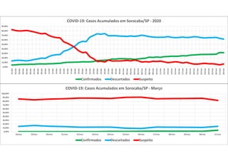 0,00%
10,00%
20,00%
30,00%
40,00%
50,00%
60,00%
70,00%
80,00%
90,00%
100,00%
18/mar 19/mar 20/mar 21/mar 22/mar 23/mar 24/mar 25/mar 26/mar 27/mar 28/mar 29/mar 30/mar 31/mar
COVID-19: Casos Acumulados em Sorocaba/SP - Março
Confirmados Descartados Suspeito
0,00%
10,00%
20,00%
30,00%
40,00%
50,00%
60,00%
70,00%
80,00%
90,00%
01/abr
02/abr
03/abr
04/abr
05/abr
06/abr
07/abr
08/abr
09/abr
10/abr
11/abr
12/abr
13/abr
14/abr
15/abr
16/abr
17/abr
18/abr
19/abr
20/abr
21/abr
22/abr
23/abr
24/abr
25/abr
26/abr
27/abr
28/abr
29/abr
30/abr
01/mai
02/mai
03/mai
04/mai
05/mai
06/mai
07/mai
08/mai
09/mai
10/mai
11/mai
12/mai
13/mai
14/mai
15/mai
16/mai
17/mai
18/mai
19/mai
20/mai
21/mai
22/mai
23/mai
24/mai
25/mai
26/mai
27/mai
28/mai
COVID-19: Casos Acumulados em Sorocaba/SP - 2020
Confirmados Descartados Suspeito
 