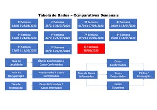 1ª Semana
18/03 à 24/03/2020
Tabela de Dados – Comparativos Semanais
2ª Semana
25/03 à 31/03/2020
3ª Semana
01/04 à 07/04/2020
4ª Semana
08/04 à 14/04/2020
5ª Semana
15/04 à 21/04/2020
6ª Semana
22/04 à 28/04/2020
7ª Semana
29/04 à 05/05/2020
8ª Semana
06/05 à 12/05/2020
Taxa de
Letalidade
Óbitos Confirmados /
Casos Confirmados
Taxa de
Recuperação
Recuperados / Casos
Confirmados
Taxa de
Internação
Casos Informados /
Casos Internados
Taxa de Casos
Informados
Casos
Confirmados
Casos
Descartados
Casos
Suspeitos
Óbitos /
Internação
9ª Semana
17/05 à 19/05/2020
11ª Semana
28/05/2020
9ª Semana
20/05 à 26/05/2020
 